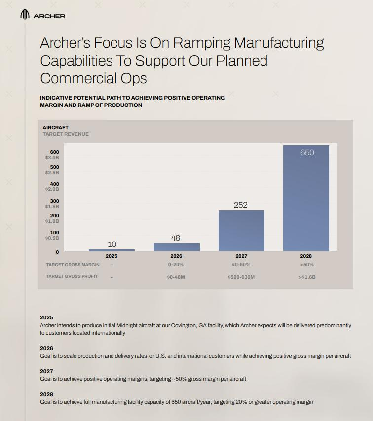 archer__daily's tweet photo. Archer Aviation ( @flyarcher NYSE: $ACHR ) outlines its path to profitability.
Production ramping up fast. https://t.co/CAsEAT812z
