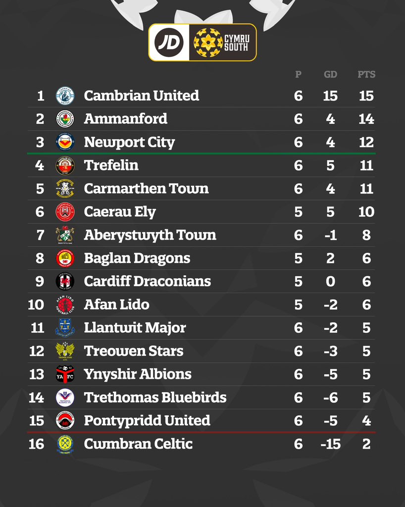 👀 <a href="/AmmanfordAFC/">Ammanford AFC</a> move a point behind top spot! 

#JDCymruSouth
