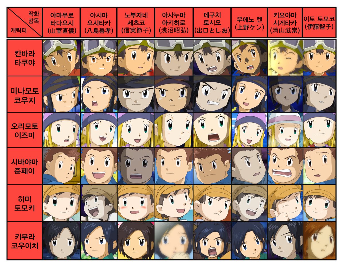 초기 4부작 중 마지막, 디지몬 프론티어 작화모음집 업로드합니다~

이번에 정리하다보니 느낀건데 프론티어는 캐디가 심플한 편이라 그런지 타시리즈에 비하면 작화 기복이 매우 적은 편인듯. 데구치 제외하면 그림체 통일감 확실하고 그 흔한 작붕도 드물다ㅋㅋ그리고 쥰페이 단독컷 찾기힘들었어🙃