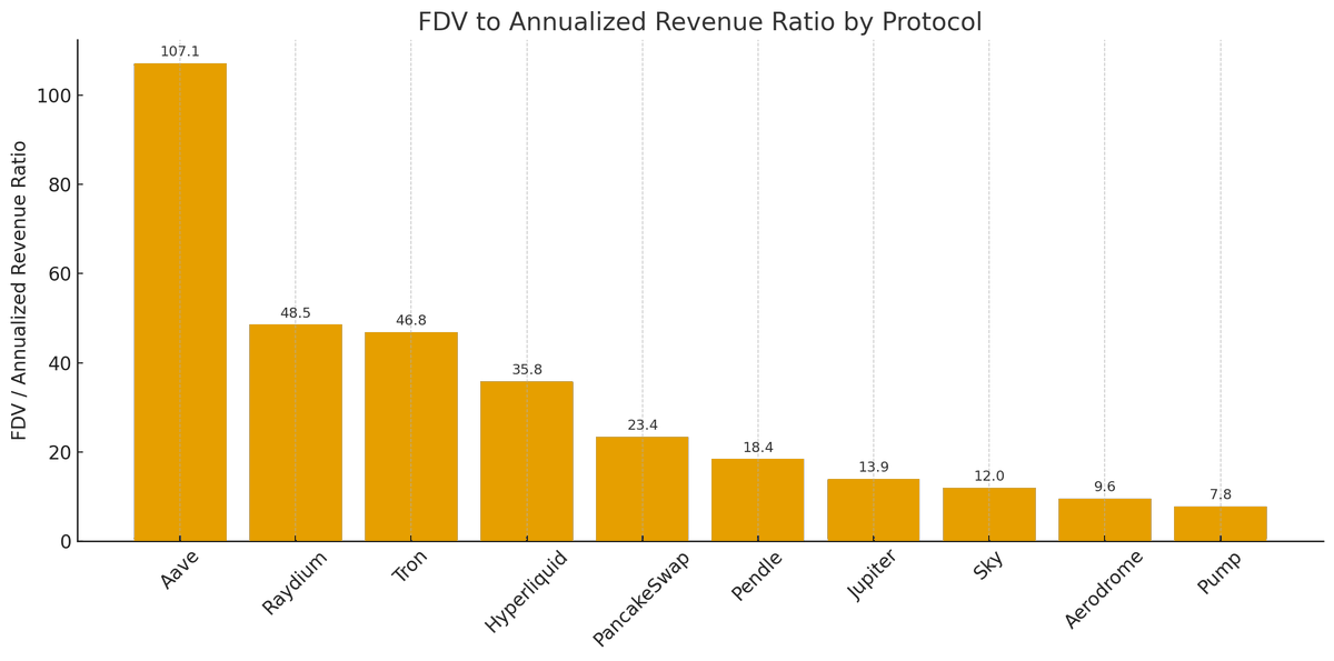 Annualized 30-day holders* revenue to FDV 

Some tokens are fully diluted in the sense that there aren’t more unlocks but there’s still inflation on top of FDV, so when accounting for revenue - expenses (emissions) over a 6-month period, the chart gets even more skewed.