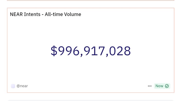 Delta Fan Sanni ๐ (@deltasanni) on Twitter photo Day 11
NEAR Intents Daily Update
Total Volume: $996,917,028
On track to $1B.
<a href="/NEARProtocol/">NEAR Protocol</a> Day 11
NEAR Intents Daily Update
Total Volume: $996,917,028
On track to $1B.
<a href="/NEARProtocol/">NEAR Protocol</a>