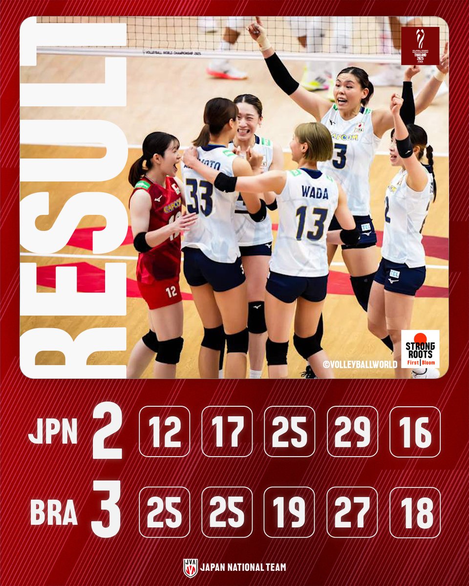 公益財団法人日本バレーボール協会 (@jva_volleyball) on Twitter photo #2025女子世界選手権大会 3位決定戦、#バレーボール女子日本代表 はブラジルにセットカウント2-3のフルセットで敗れ、本大会を4位で終えました。
最後までご声援をお送りいただきありがとうございました。
Photo: <a href="/volleyballworld/">Volleyball World</a>
#WWCH #STRONGROOTSFirstBloom #2025女子世界選手権大会 3位決定戦、#バレーボール女子日本代表 はブラジルにセットカウント2-3のフルセットで敗れ、本大会を4位で終えました。
最後までご声援をお送りいただきありがとうございました。
Photo: <a href="/volleyballworld/">Volleyball World</a>
#WWCH #STRONGROOTSFirstBloom