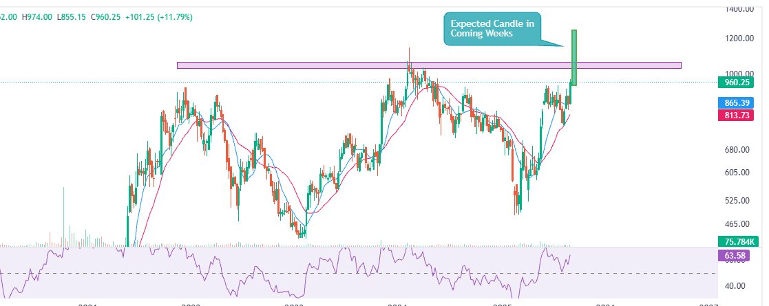 imhiren7's tweet image. Expected #Return 🚀 30% + in short time span

➡️ Theme - #MultiyearBreakout
➡️ Fundamental + technical Combination
➡️ Long term #chart already in #Bullish  mode

⚡️Aim for 300+ Likes,  200 retweets &amp;amp; Comment #jaiho  - After that will share the #Stock  name

#reshare 
#Growth