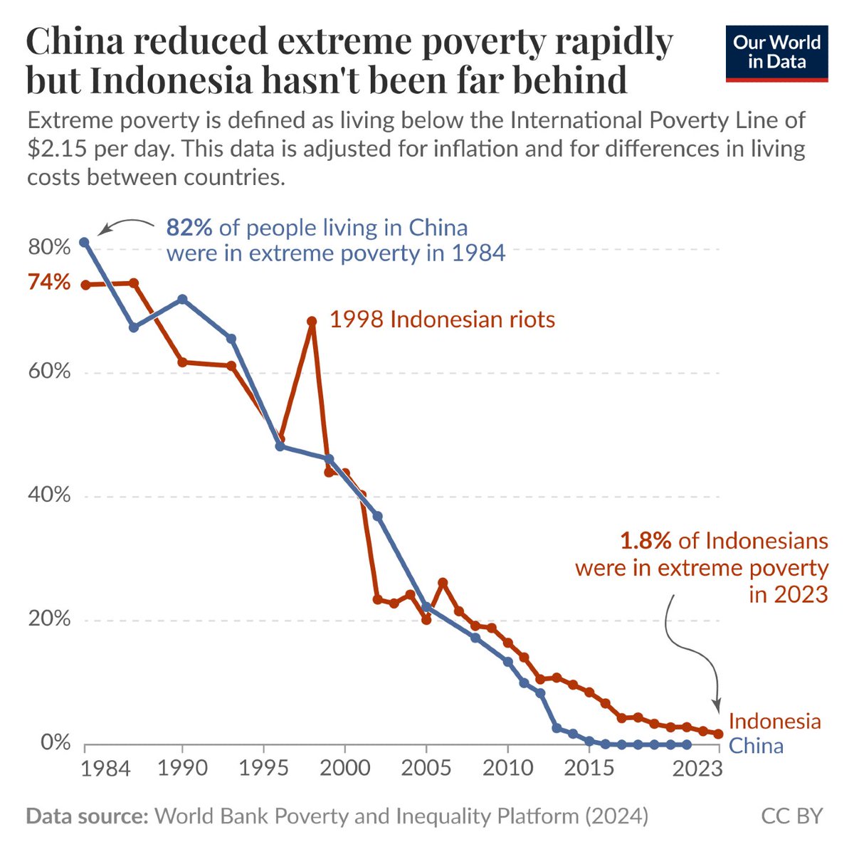 NCheron_bourse's tweet photo. 🇮🇩 L'Indonésie a réduit l'extrême pauvreté presque aussi vite que la Chine.

→ En 1984, 74 % des Indonésiens vivaient avec moins de 2,15 $/jour.
→ En 2023, ils n’étaient plus que 1,8 %.
→ Une chute de 120 millions à 5 millions de personnes.

La Chine est souvent citée comme “l’exemple”.
Mais d'autres pays émergents ont suivi la même trajectoire, plus discrètement.