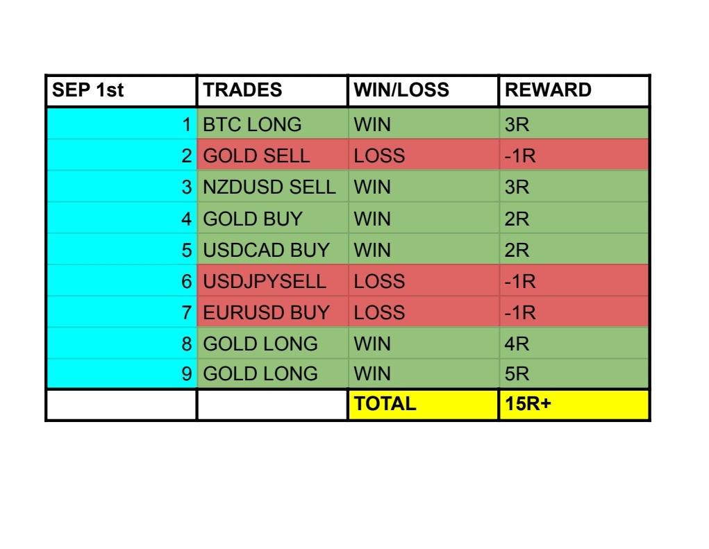 Ending 1st Week Of September Here With Massive 15R+ Profits Within Week 💰

All Trades Shared Live On Our X &amp; Telegram With Tp/Sl 🫰

Just Starting of September Month 🫰 It's Gonna Huge Month 💯

Dm Me To Join Telegram 💕
