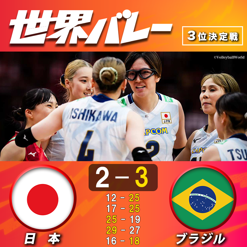 TBSvolleyboo's tweet photo. ／
🏐#世界バレー🇯🇵女子
15年ぶりのメダルに一歩届かず
＼

【3位決定戦 結果】
🇯🇵日本⚫️2️⃣ー3⃣⚪️ブラジル🇧🇷
(12-25 , 17-25 , 25-19 , 29-27 , 16-18)

前回大会 銀メダル🥈のブラジルに
2セットリードされながらも 粘りを見せた日本💪
しかし フルセットの壮絶なデュースの末 惜敗💥
#バレーボール女子日本代表 は
今大会を4位で終えました🔥

次は #バレーボール男子日本代表 の
戦いが始まります‼️

>> NEXT >>
🏐【男子】予選ラウンド第1戦🏐
🇯🇵日本🆚トルコ🇹🇷
⏰今週13日(土) ごご2時30分〜
📺地上波 TBS系列で生中継⚡️

✅U-NEXT 男女日本戦全試合 生配信
https://t.co/2tKCBOcjHd

引き続き 一緒に応援しましょう📣📣