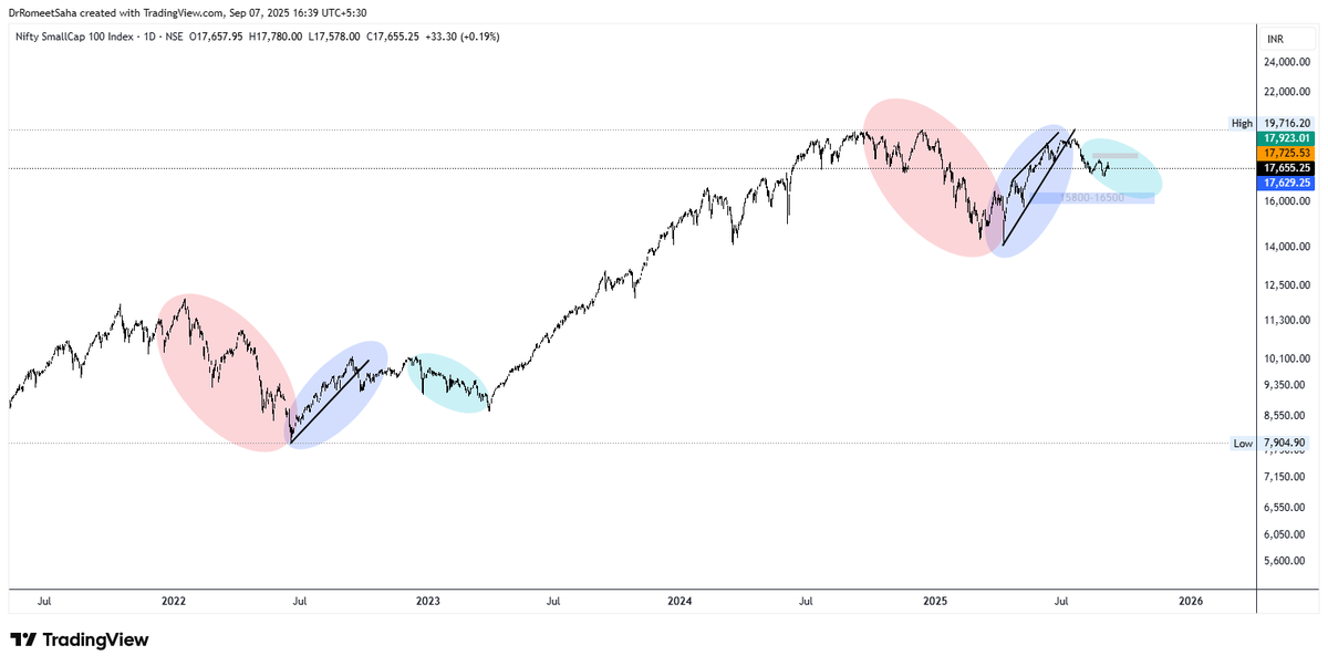 DrRomeetSaha's tweet image. #CNXSMALLCAP usually after the first leg up (blue) post a significant correction (red) takes a long breather. Then the next leg up starts. 
Last time during the 2022 decline is took more than 100 days for the time correction (marked in green) to play out. We are currently only at