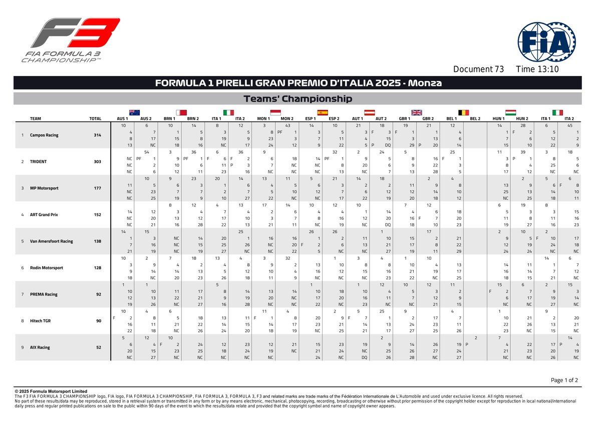 f3docsbot's tweet image. New document: Doc 73 - F3 Team Championship - Monza 2025
Published on 07.09.25 13:16 CET
fia.com/system/files/d…
#F3 #Formula1 #FIA