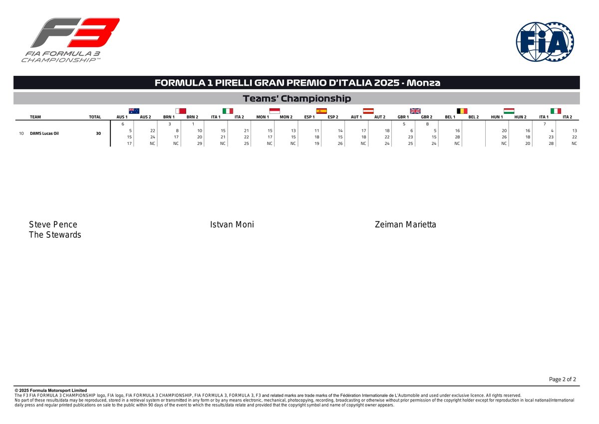 f3docsbot's tweet image. New document: Doc 73 - F3 Team Championship - Monza 2025
Published on 07.09.25 13:16 CET
fia.com/system/files/d…
#F3 #Formula1 #FIA