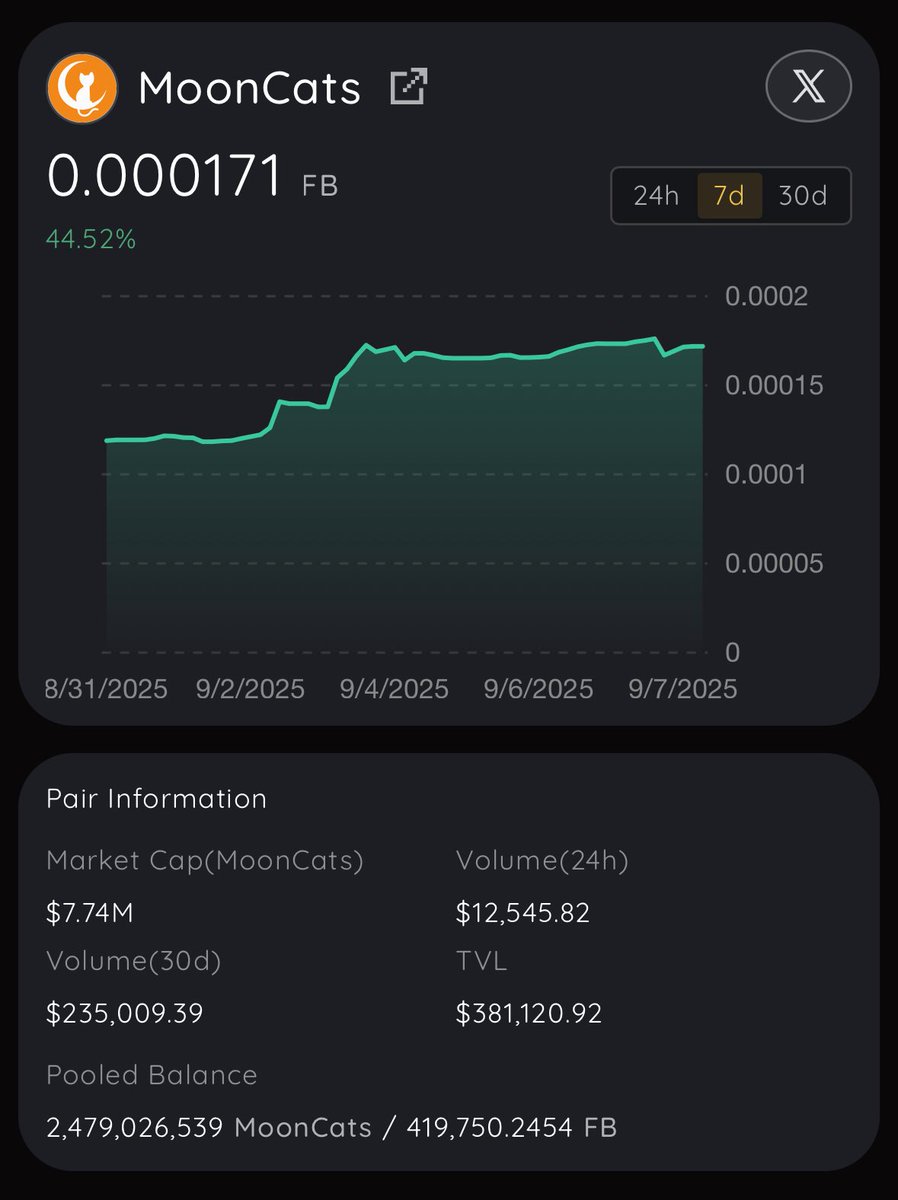Weekly growth is looking strong, with market cap climbing back toward $10M. First milestone is $100M &amp; from there, only higher! Let’s go! 🚀 
#FractalBitcoin #PizzaSwap #UniSat