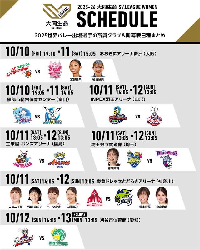世界バレーで激闘を見せてくれた選手達は
10月から国内リーグで優勝を争います！
 
出場した選手達の所属クラブ、開幕戦日程をまとめてみましたので、是非お近くの会場でバレーボールをお楽しみください！
 
2025-26 大同生命SV.LEAGUE WOMEN
10月10日(金)開幕！
svleague.jp/ja/sv_women/ma…
#SVリーグ