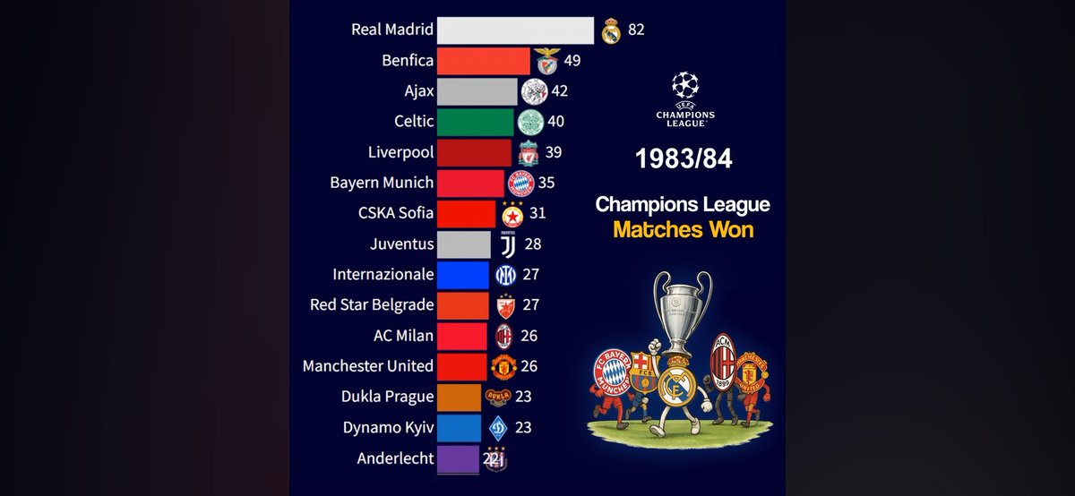 Changes required at Celtic. This board has no ambition. Look where we used to rank back in the mid 80's. 

Minimum make us a UCL club.