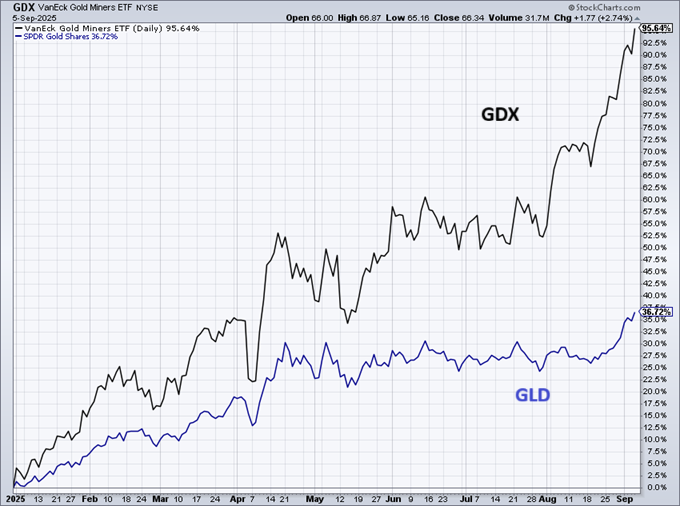 Gold (GLD) is surging this year. Gold mining stock (GDX) are doing much -- a lot -- better: