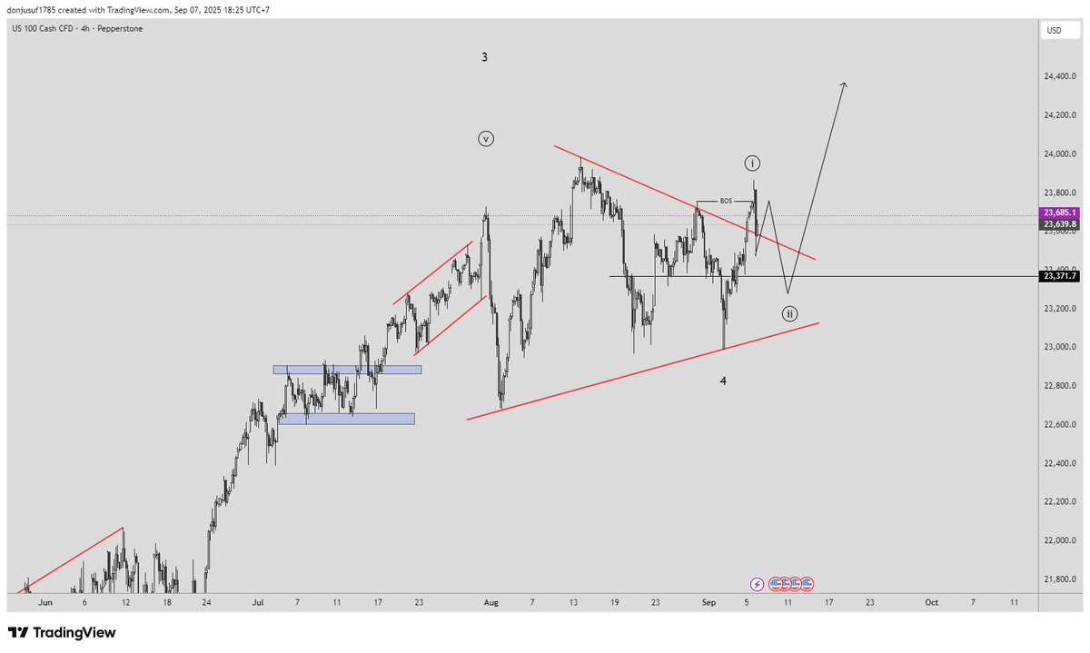 donpips85's tweet photo. #NASDAQ100 Market Outlook Next Week https://t.co/N0ZGZ6AzbE