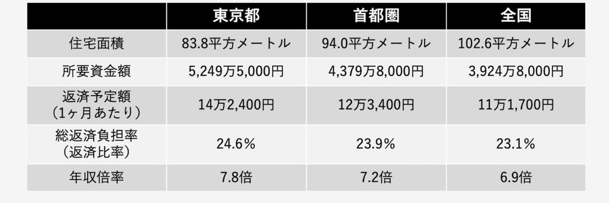 2024年春のデータで東京だと平均して世帯年収673万で5250万円の住宅ローンを組んでるみたいだけど、割とサブプライムローンじゃねこれw
83.8平方メートルに命かけてる家庭も多いのか。

利上げが0.5%くらい来たら破綻する家庭かなり出てくるだろうから、利上げはなかなかできんわなこりゃ。