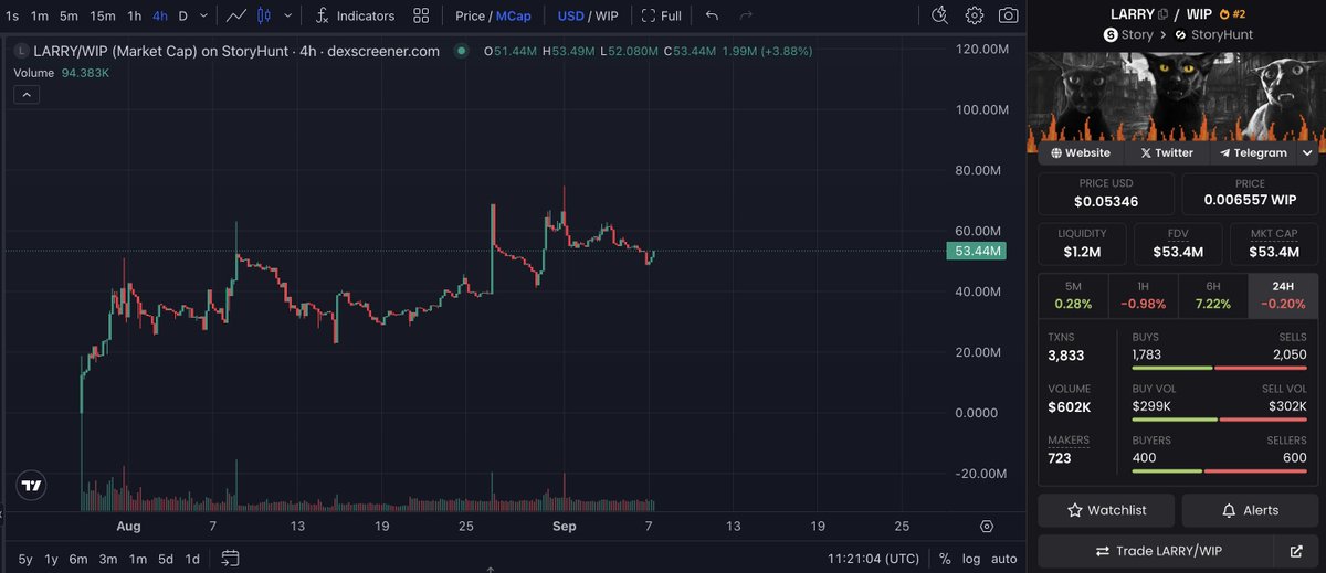 dibbydart's tweet image. The current trench conditions are cloudy with a chance of financial molestation.

Instead of being assaulted by Solana new pairs, you could simply full port this evil cat on its inevitable march to 9 figures.

Story mode.