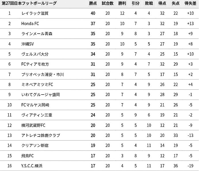第27回JFL第20節全試合結果】 レイラック滋賀 3-1 FCティアモ枚方