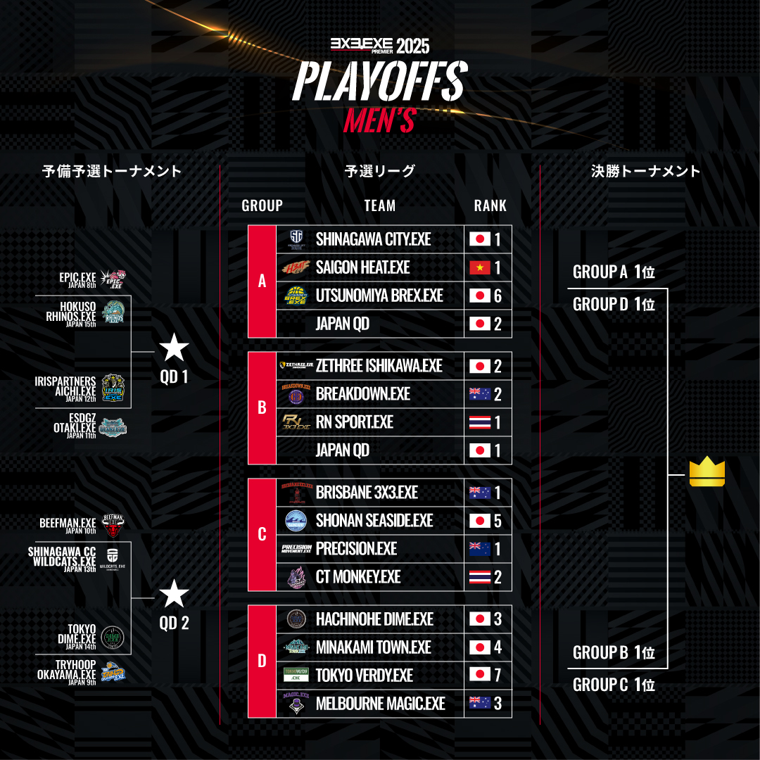 3×3.EXE PREMIER 2025 PLAYOFFS 出場決定のお知らせ | NEWS