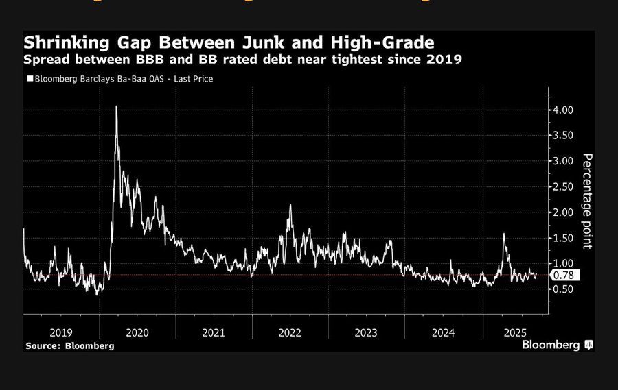 ymappiah's tweet photo. It appears sections of both public &amp; private #markets are distorted as "nothing" is ever "allowed" to fail anymore incl. junk #bonds. BB-rated junk debt are trading at such narrow spreads to BBB-rated investment grade; a red sign! @zinqular #Economy #Economics #Risks #Investing https://t.co/tfYdCpofeQ