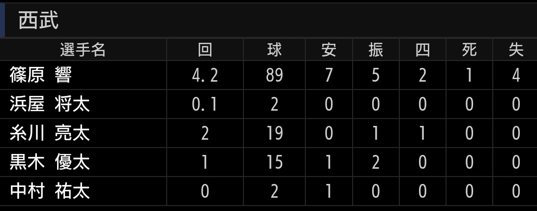 スゴい、先発投手以外、
『太』の中継ぎリレーや👏😂w
＃seibulions ＃れおほーと叫びたい📣