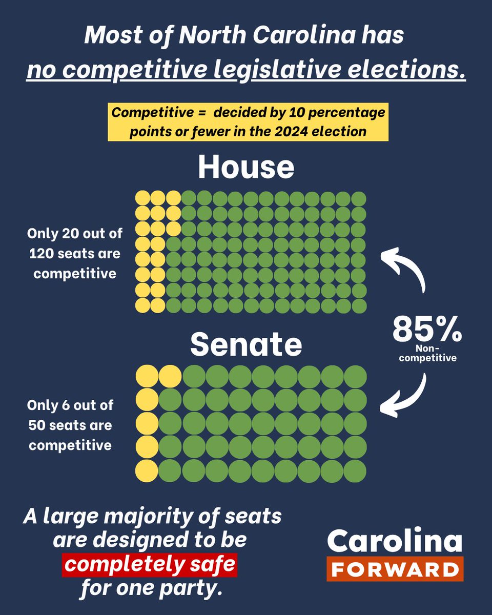 In North Carolina's state legislature, the vast majority of seats - 85% - are drawn to be completely non-competitive. This not only deprives a huge swathe of North Carolinians of a meaningful political choice, but increases extremism and polarization in our politics.