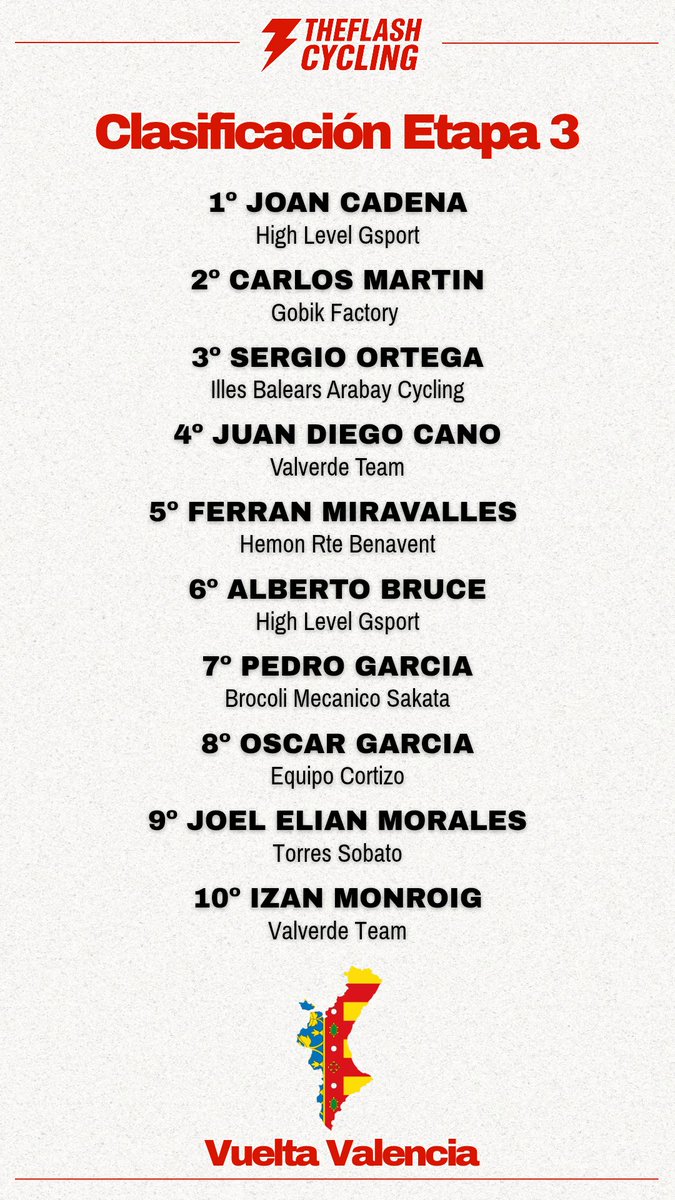 TheFlashCycling's tweet image. 🚴‍♂️ Así concluye la Vuelta Valencia tras tres intensas y emocionantes etapas.

Gran espectáculo sobre la carretera y una general que se decidió hasta el final. 🔥

#vueltavalencia #Ciclismo #ciclismoelite #ciclismosub23