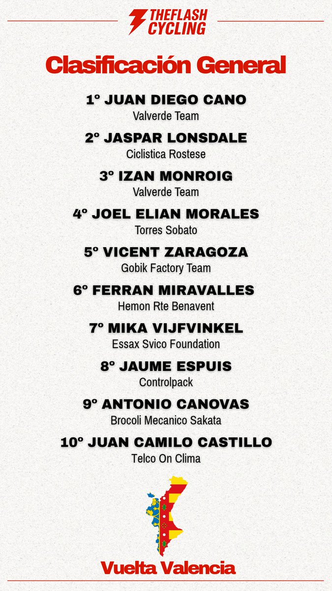 TheFlashCycling's tweet image. 🚴‍♂️ Así concluye la Vuelta Valencia tras tres intensas y emocionantes etapas.

Gran espectáculo sobre la carretera y una general que se decidió hasta el final. 🔥

#vueltavalencia #Ciclismo #ciclismoelite #ciclismosub23