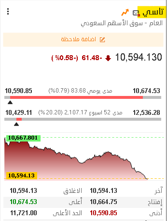 THEWOLFOFTASI's tweet photo. 🔴قاع جديد لـ #تاسي بكسر مستويات الـ 10,600 نقطة 🔻

مؤشر سوق الأسهم السعودي يسجل ادنى جديد في أكثر من شهرين عند مستويات الـ 10,587 نقطة وبسيولة هي الأدنى له في أخر عامين ونصف بـ 2 مليار ريال قبل الاغلاق بـ 7 دقائق!! https://t.co/Az7G9tGGtf