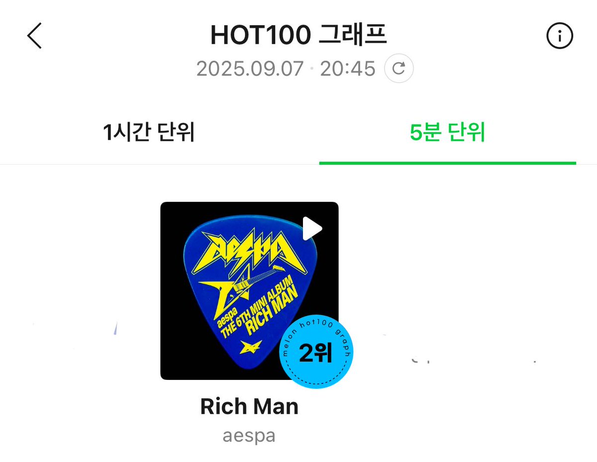 마이님들 리치맨 핫백 2위 예측 떴어요
와 마이들 짱!!! 열스!!
스밍 끊겨있으면 리치맨부터 재생><💕
 🥨ᐠ(  ᐢ ᵕ ᐢ )ᐟ🥨