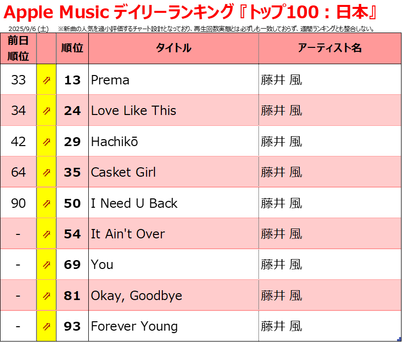 musicnever_die's tweet photo. 藤井風のニューアルバム『Prema』、2025/9/6(土)付Apple Musicデイリーランキングにて収録9曲全てのTOP100圏内ランクインを達成。国内ストリーミング市場では極めて稀なアルバム単位の高初動人気動向となる。

Apple Musicランキングの特徴と利用上の注意点↓
https://t.co/GGT0i2RnbH https://t.co/dCpm4hRIbv