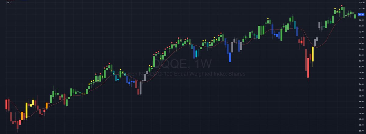 SteveDJacobs's tweet photo. Don’t buy overextended stocks ⚠️

If you go back in history and examine stocks that are 7× ATR or greater relative to the SMA50 (i.e., red font), you will find they usually either:

- go sideways/consolidate, permitting the key moving averages (MA10/20/50) to catch up before making the next leg higher, or
- pull back to the moving averages.

This is fractal in nature.

Below are some commonly traded instruments—notice the yellow dots (7× to 11× extended) and red dots (11× or greater extended), then the subsequent price action.

If you are buying stocks this extended from the SMA50, there is a high probability of the stock going sideways and/or pulling back.

See this post for further details:
https://t.co/ECCxqtx5Az

Best of luck! 🍀