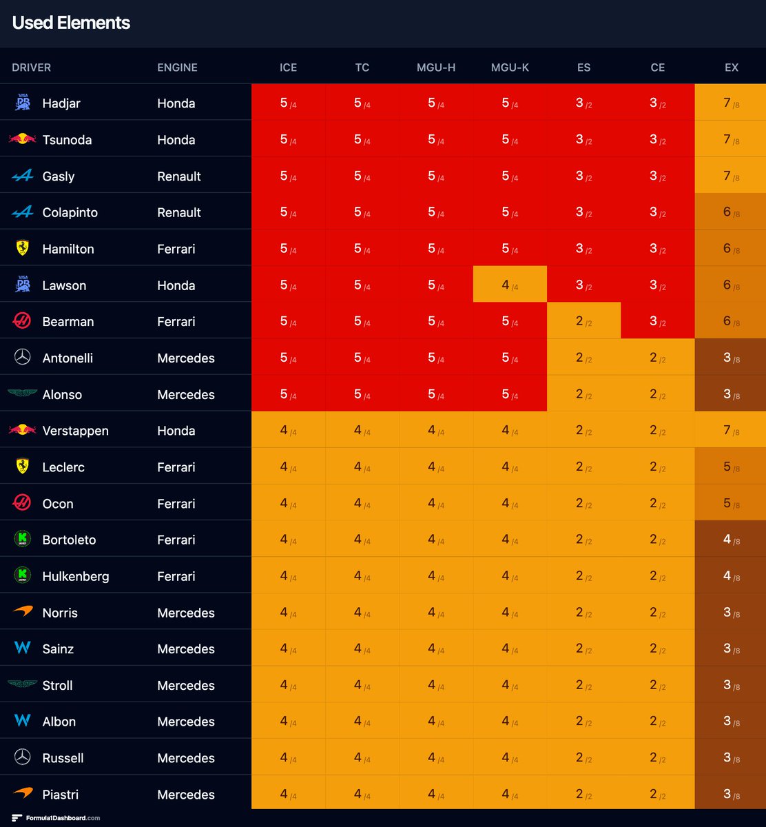 F1_Dashboard's tweet photo. 🚨Both @Isack_Hadjar and @PierreGASLY will start from the pit lane after their teams made unauthorized changes to their cars in parc fermé.
This is a good opportunity to review the Power Unit elements for all the drivers⬇️
#F1 #Formula1 #PUelements #F1tech #F1insights https://t.co/MPLNww6EMH