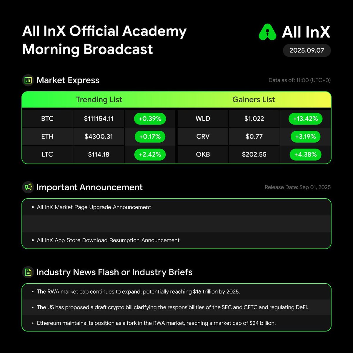 NEX_Exchange's tweet photo. 📰 #AllInX Morning Brief #MarketUpdate #Sep07
☀️ A brand new day, fresh market moves:
📊 Which headline are you watching most today? Drop your thoughts below 👇
#Crypto #Web3 #DeFi #AllInX #RWA https://t.co/gX7Wo7qBmI
