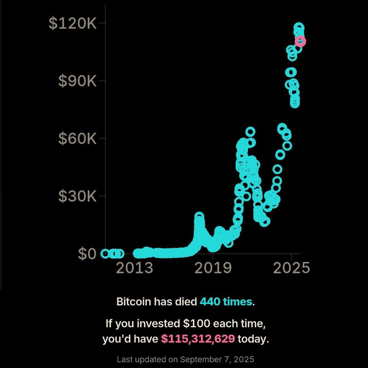 cryptoamanclub's tweet photo. $BTC has been declared dead 440 times.

If you invested $100 each time, you'd have $115,312,629 today. https://t.co/m95wNLgCSf