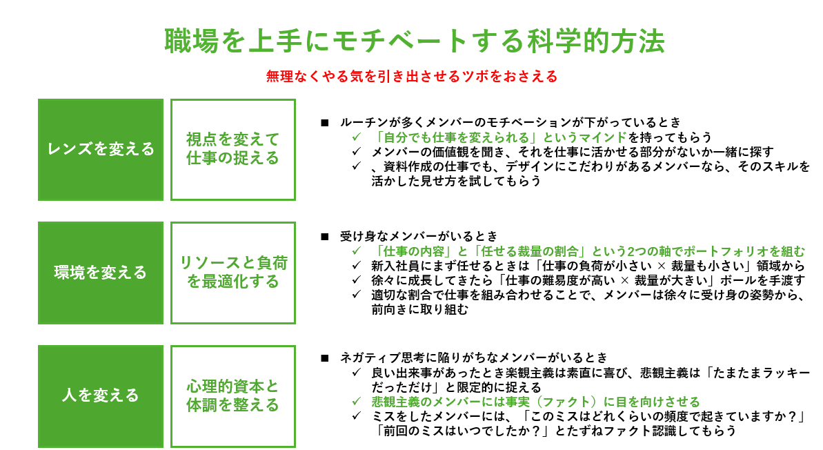 「うちのメンバーモチベーション低いんだよね」
「いつも指示待ちでこっちが言わないと動いてくれない」
管理職は罰ゲームな時代に、職場をモチベートする科学的方法が超実用的だったのでシェア