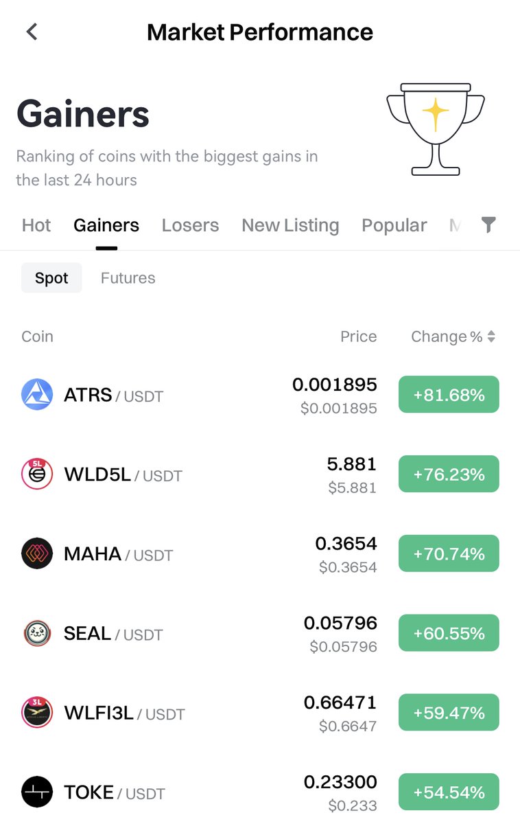 btckbseal's tweet image. Seal just surfed a +300% wave today 🦭🌊 Still riding at +60% and chilling near the top gainers on Gate. 

Who’s ready for the next splash? 🐟🚀

#Seal #RGBPP #CKB