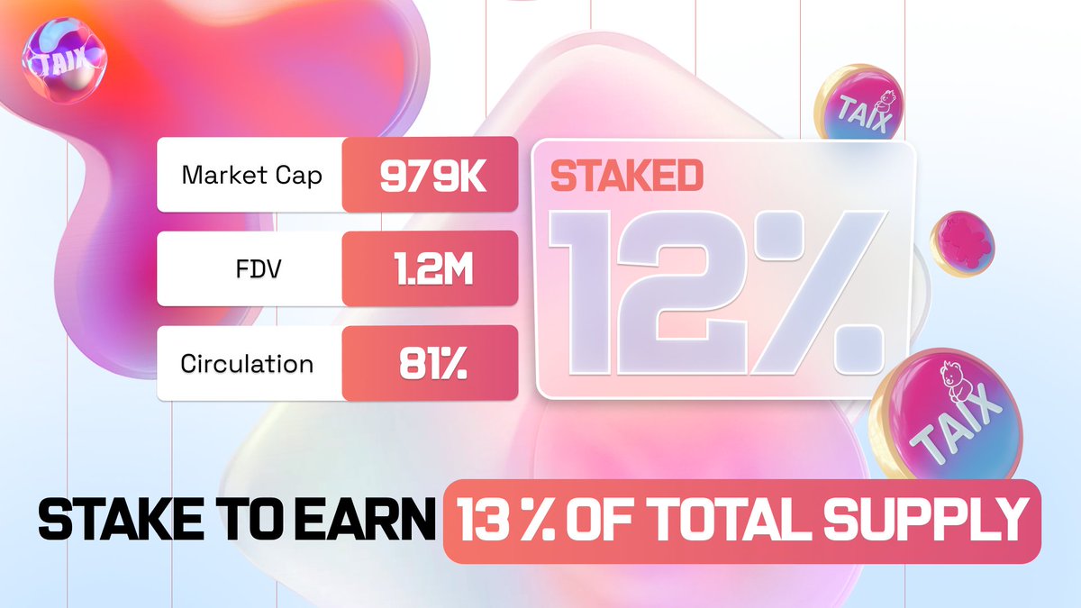 Stake Strong, Earn Bigger, Own $TAIX

The momentum is undeniable. Every day more bears are staking, fueling the ecosystem, and unlocking the power of $TAIX.

Let the numbers speak for us:
- Staked: 12% of total supply
- Market Cap: 979k
- FDV: 1.2M
- Circulation: 81%

Want