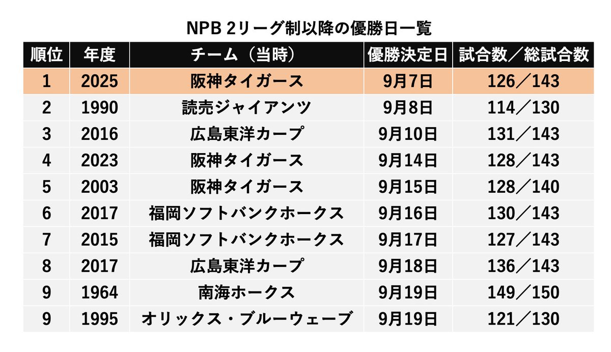 【速報】阪神タイガース プロ野球２リーグ制以降の最速での優勝日を更新！！！！

#阪神優勝 #阪神タイガース