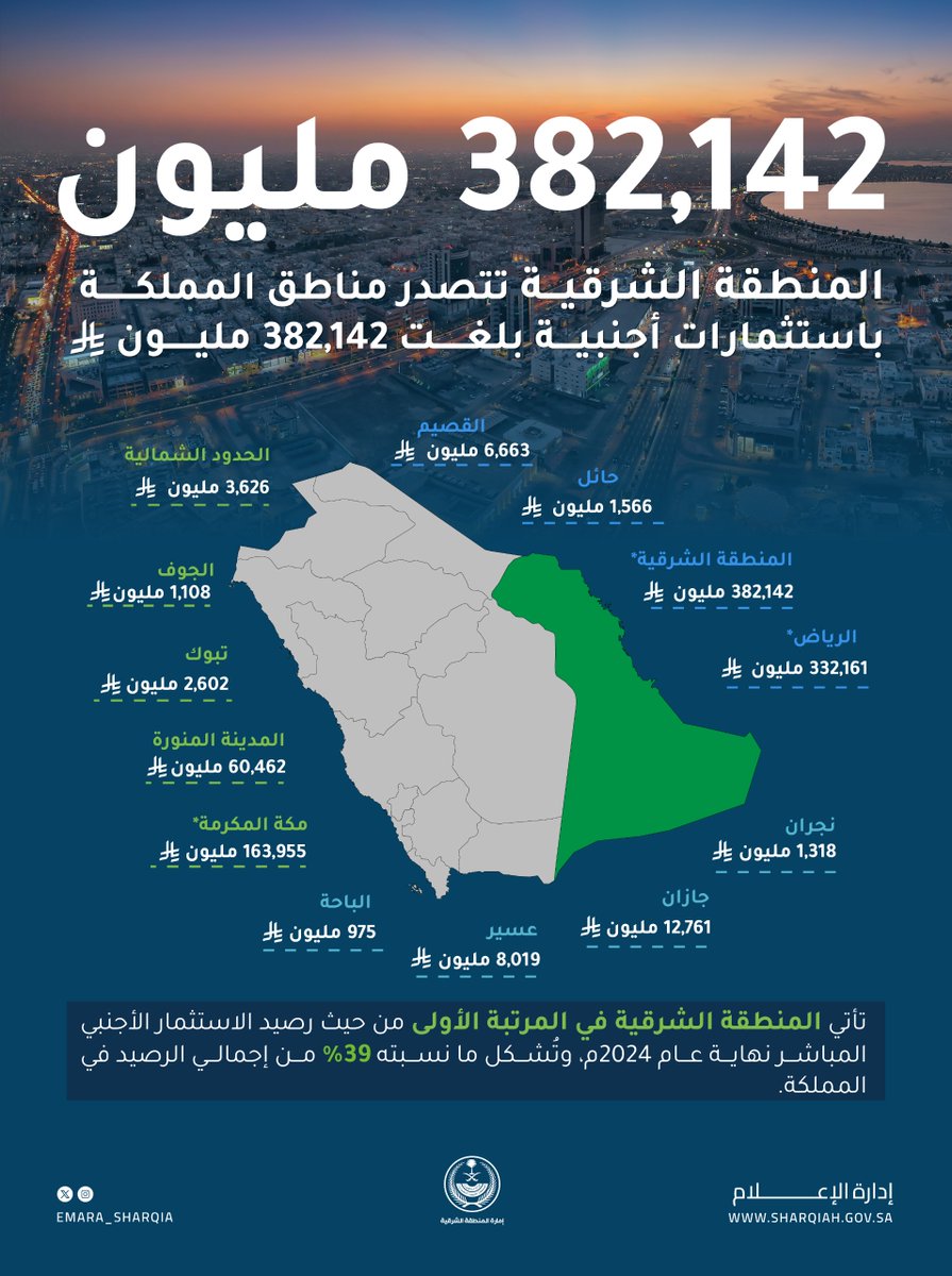 تصدّرت #المنطقة_الشرقية مناطق المملكة في رصيد الاستثمار الأجنبي المباشر بنهاية عام 2024م، حيث سجلت 382,142 مليون ريال وفق بيانات وزارة الاستثمار، مما يعكس جاذبيتها الاستثمارية ومكانتها كوجهة لرؤوس الأموال الأجنبية، إذ تشكّل الاستثمارات الأجنبية في المنطقة ما نسبته 39٪ من إجمالي