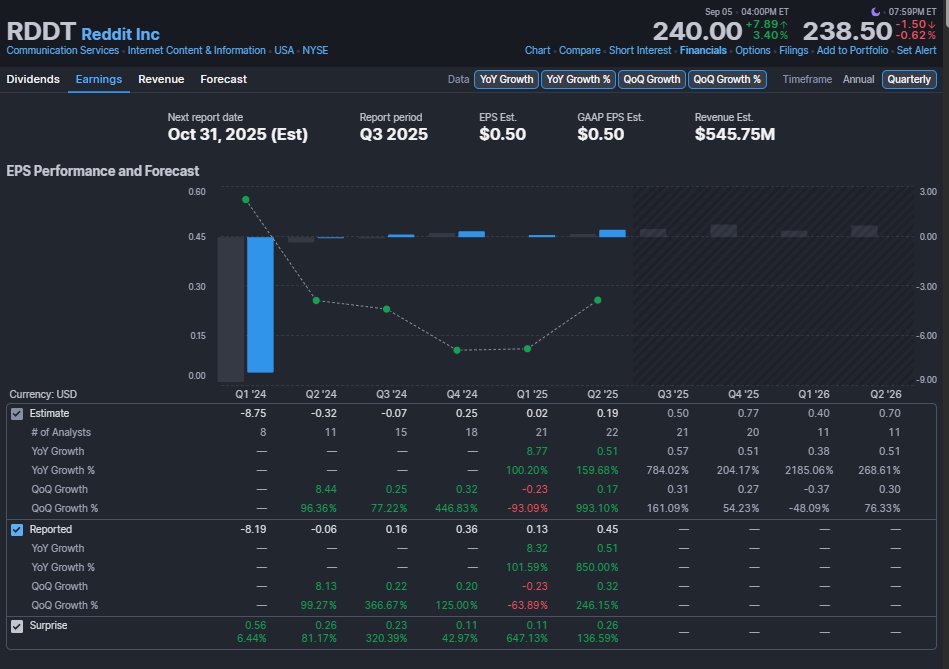 $RDDT 

곧 적자에서 흑자로 전환 기대와 매출 성장률이 일단 괴물이네요.

그리고 커뮤니티 관련 회사로는 원툴 

25.2Q 
전년비 매출 성장률 77.69%
전년비 EPS 성장률 159.68% (GAAP 기준)

RDDT는 Reddit, Inc.를 뜻하며, 미국의 대표적인 온라인 커뮤니티와 소셜 미디어 플랫폼

1. 매출 및 성장