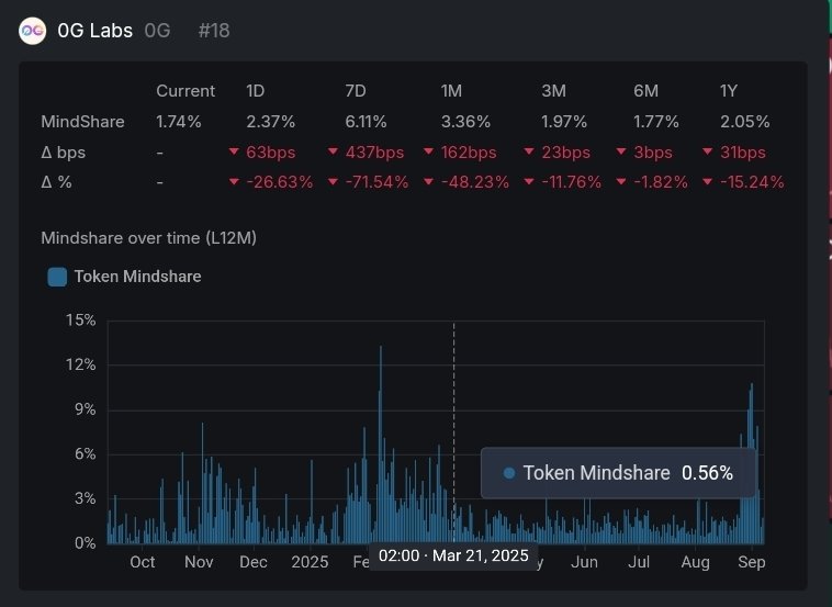 Nazim (Ø,G) 🃏 (@shahrianazim6) on Twitter photo It’s Bug or Reality? I still can’t believe 🥲🥲
<a href="/0G_labs/">0G Labs (Ø,G) - AI L1</a> Mindshare Leaderboard dropped from #1 - #18 in just 1 day after snapshot ☹️
Pay them once & they vanish. Respect them once & they stay forever
Post or no post, support or not, we don’t care. We love <a href="/0G_labs/">0G Labs (Ø,G) - AI L1</a>, and we It’s Bug or Reality? I still can’t believe 🥲🥲
<a href="/0G_labs/">0G Labs (Ø,G) - AI L1</a> Mindshare Leaderboard dropped from #1 - #18 in just 1 day after snapshot ☹️
Pay them once & they vanish. Respect them once & they stay forever
Post or no post, support or not, we don’t care. We love <a href="/0G_labs/">0G Labs (Ø,G) - AI L1</a>, and we