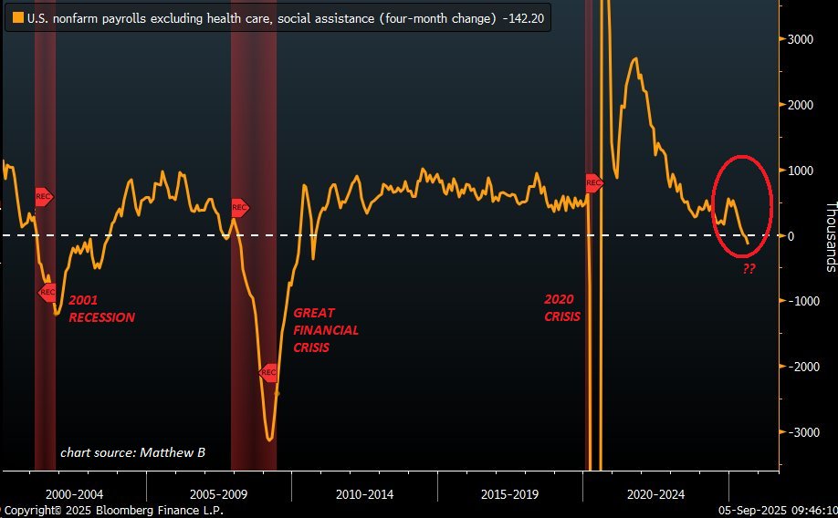 ⚠️The US job markets suggests the economy is in a RECESSION:

The US economy has SHED -142,200 jobs over the last 4 months excluding healthcare sector, the highest reading since the 2020 Crisis.

In the past, such a drop has usually happened at the onset of a recession,.
