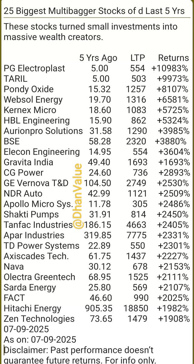 DhanValue's tweet photo. 25 Biggest Multibagger Stocks of the Last 5 Years. 

These stocks turned small investments into massive wealth creators.

Discl: Past performance doesn’t guarantee future returns.
➡️For info only. https://t.co/cVc3Fhgs8b