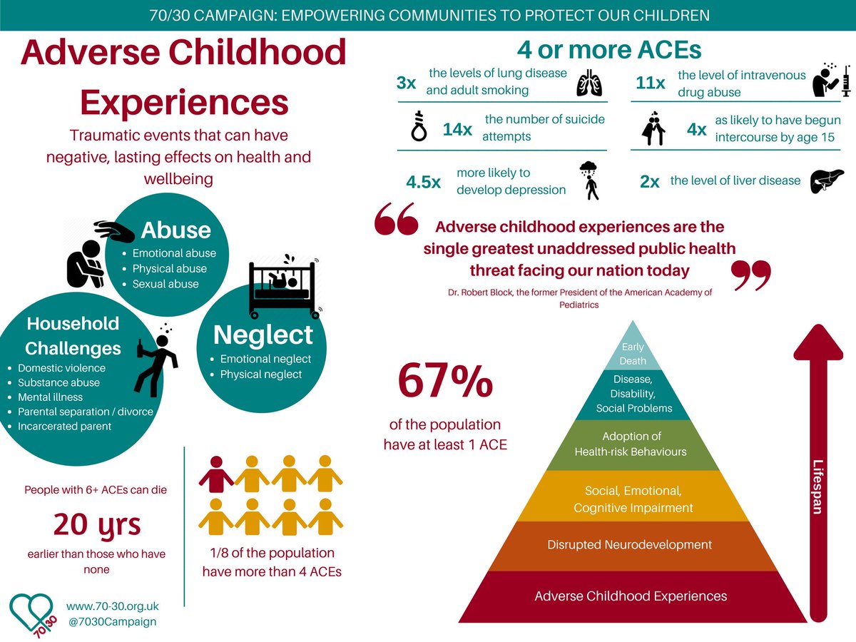 laura_corbeth's tweet image. Great illustration: 

Adverse Childhood Experiences. Childhood abuse and neglect can knock 20 years off your life.!!!!

Time to care about children. Care about brain development. Start to bring awareness for future generations.

#ACES
#CEN 
@7030Campaign @RespectYourself