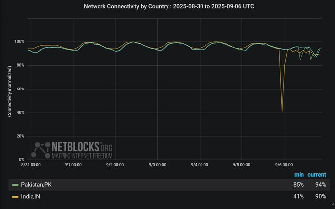 airnewsalerts's tweet image. A series of undersea cable failures in the Red Sea has disrupted internet services in India and several other countries across South Asia.

Internet connectivity watchdog @netblocks reported degraded #InternetService in several countries, including Saudi Arabia, Pakistan, the UAE