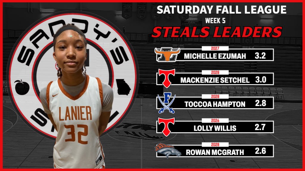 #SandysSpielFallLeague Week 5 Steals Leaders

<a href="/michelle_ezumah/">Michelle Ezumah</a> - <a href="/Coach_Cardy1/">Jose Cardy</a> 
@MackenzieSechel - <a href="/LadyTitansBall/">North Oconee Lady Titans Basketball</a> 
<a href="/Toccoah12/">Toccoa</a> - <a href="/FanninWBB/">Fannin Lady Rebels Basketball</a> 
<a href="/LF_Willis/">Laura Frances Willis</a> - <a href="/LadyTitansBall/">North Oconee Lady Titans Basketball</a> 
<a href="/Rmcgrathh/">Rowan McGrath</a> - <a href="/EastForsythWBB/">East Forsyth WBB</a> 
 
RECAPS: sandysspiel.com/2025-sandys-sp…