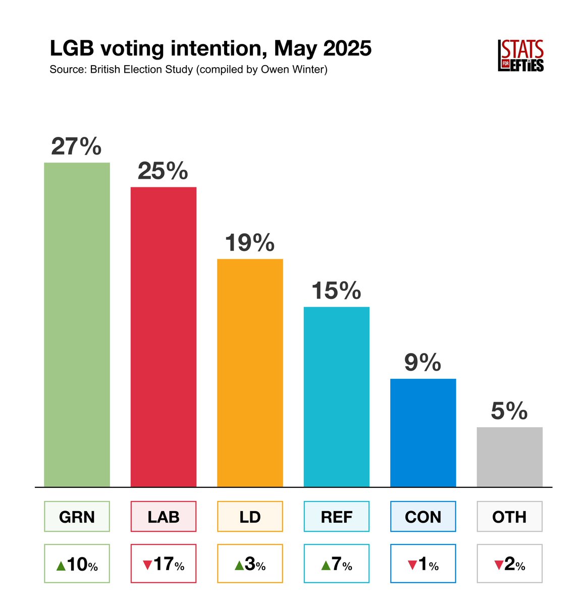 Stats for Lefties ππ³οΈββ§οΈ (@leftiestats) on Twitter photo π³οΈ NEW | Greens LEAD with LGB voters π
π’ GRN β 27% (+10)
π΄ LAB β 25% (-17)
π LD β 19% (+3)
β‘οΈ REF β 15% (+7)
π΅ CON β 9% (-1)
Via <a href="/BESResearch/">British Election Study</a>, May 2025 (compiled by <a href="/OwenWntr/">Owen Winter</a>) π³οΈ NEW | Greens LEAD with LGB voters π
π’ GRN β 27% (+10)
π΄ LAB β 25% (-17)
π LD β 19% (+3)
β‘οΈ REF β 15% (+7)
π΅ CON β 9% (-1)
Via <a href="/BESResearch/">British Election Study</a>, May 2025 (compiled by <a href="/OwenWntr/">Owen Winter</a>)