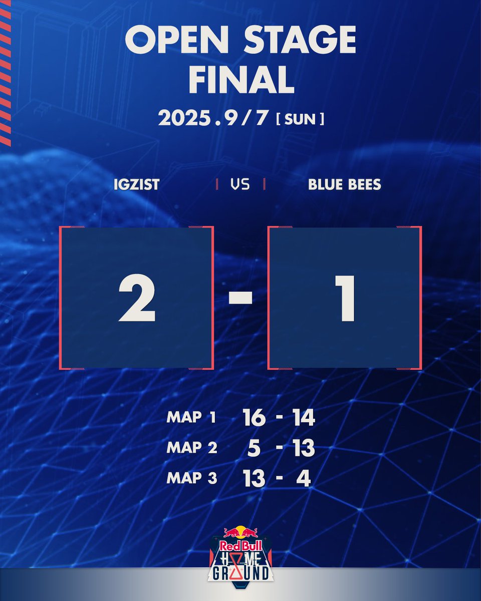 Red Bull Home Ground 2025 日本予選
オープンステージ FINAL 試合結果

IGZIST 2-1 BLUE BEES
Map1 16-14
Map2 5-13
Map3 13-4

メインステージへの出場を決めたチームはIGZISTとなりました！ 

#RedBullHomeGround
#VALORANT