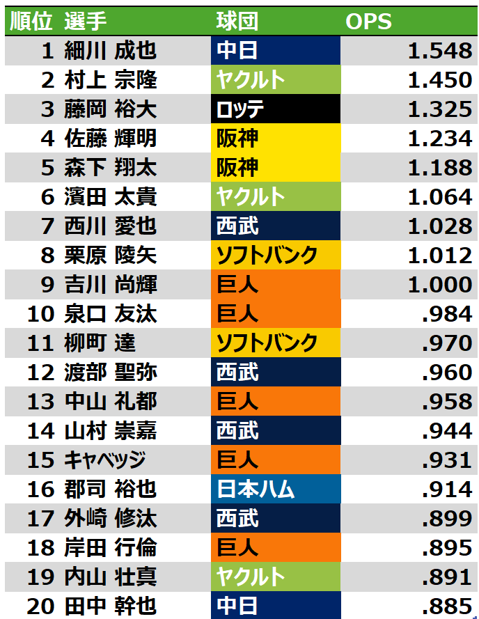 baseballdata's tweet photo. 9/1～7 週間OPS TOP20 https://t.co/hLIFb2SVO7