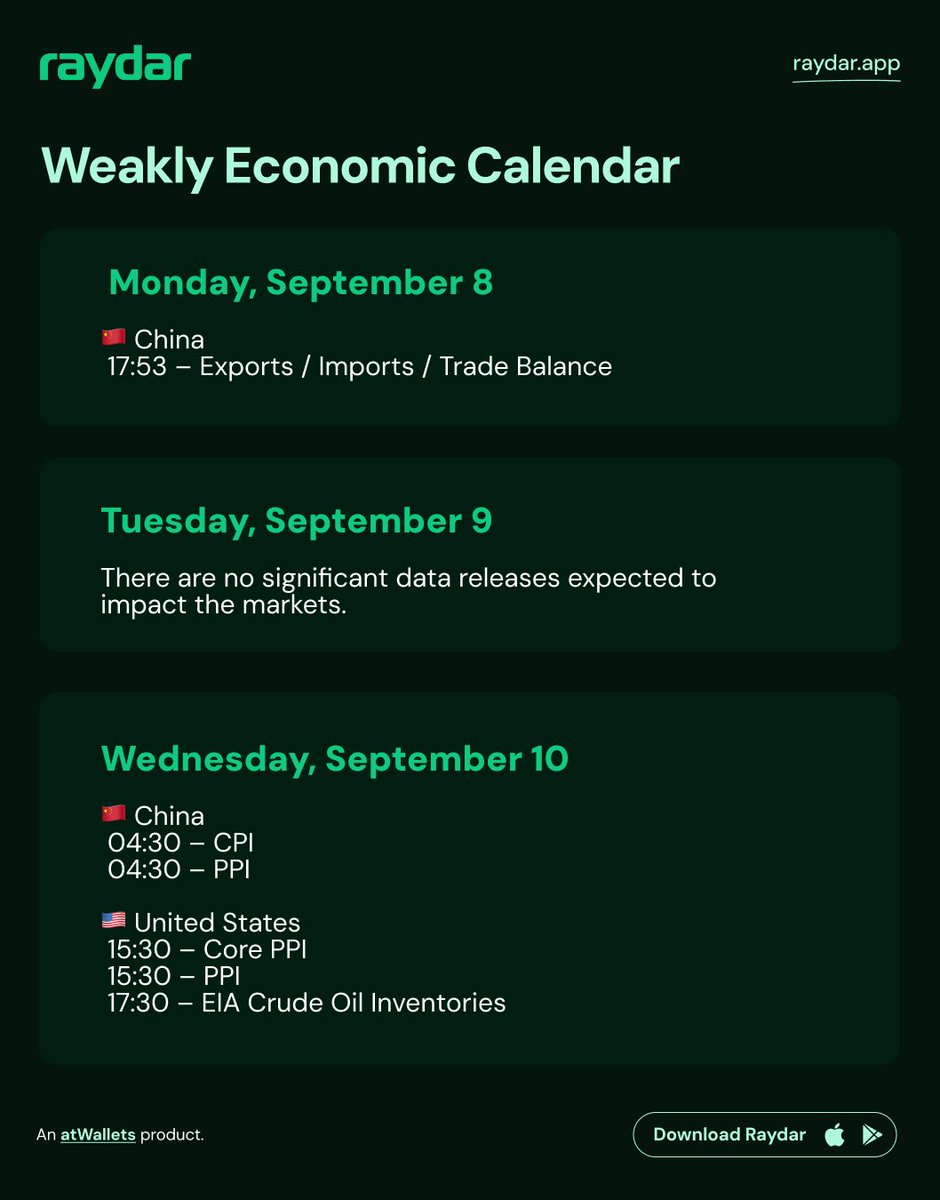 raydarapps's tweet photo. π
Sept 8β12 Economic Calendar:
β China CPI & PPI
β ECB Rate Decision
β U.S. CPI & PPI
π https://t.co/54Y3UwhPMw #Raydar #EconomicCalendar https://t.co/fK2dlBaoTM